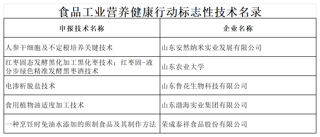 食品工業(yè)營養(yǎng)健康行動(dòng)獲獎(jiǎng)匯總表（5）_山東獲獎(jiǎng)企業(yè)(1).png