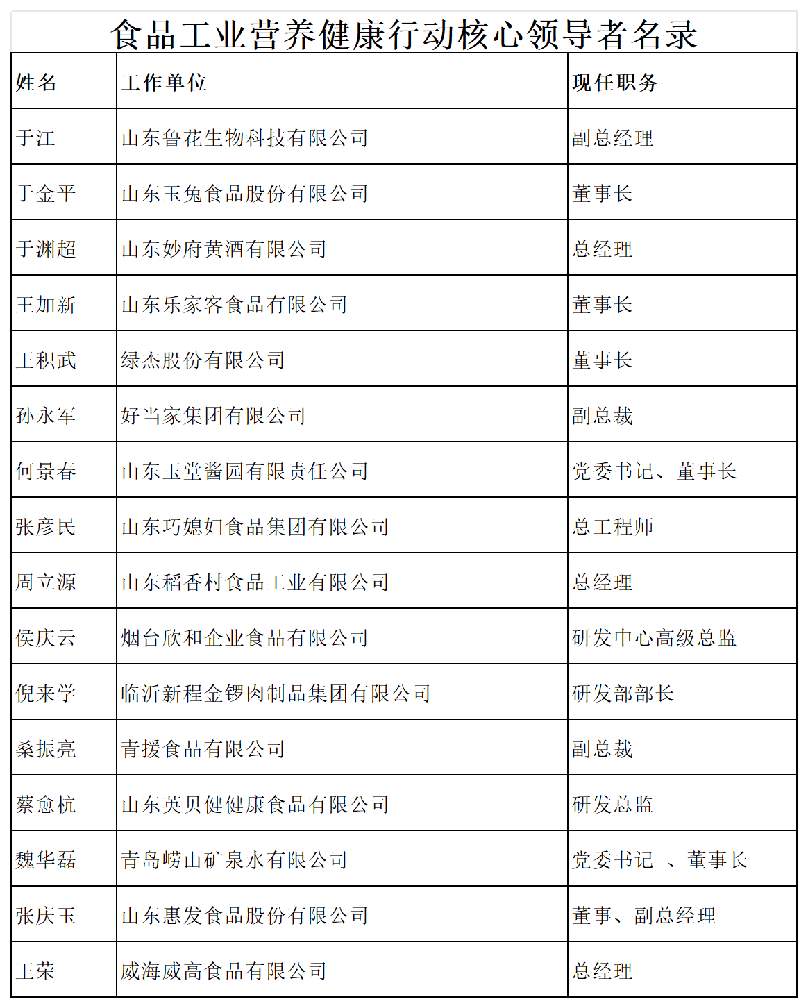 食品工業(yè)營養(yǎng)健康行動(dòng)獲獎(jiǎng)匯總表（5）_山東獲獎(jiǎng)企業(yè)(3).png